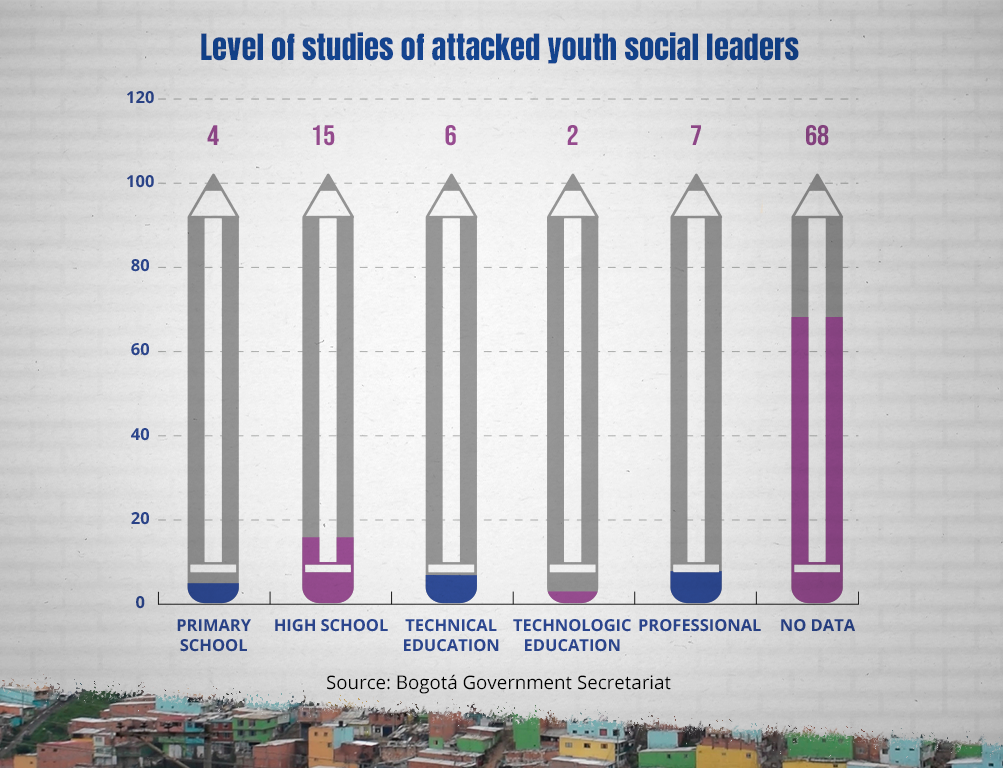 nivel de estudio de los lideres sociales agredidos